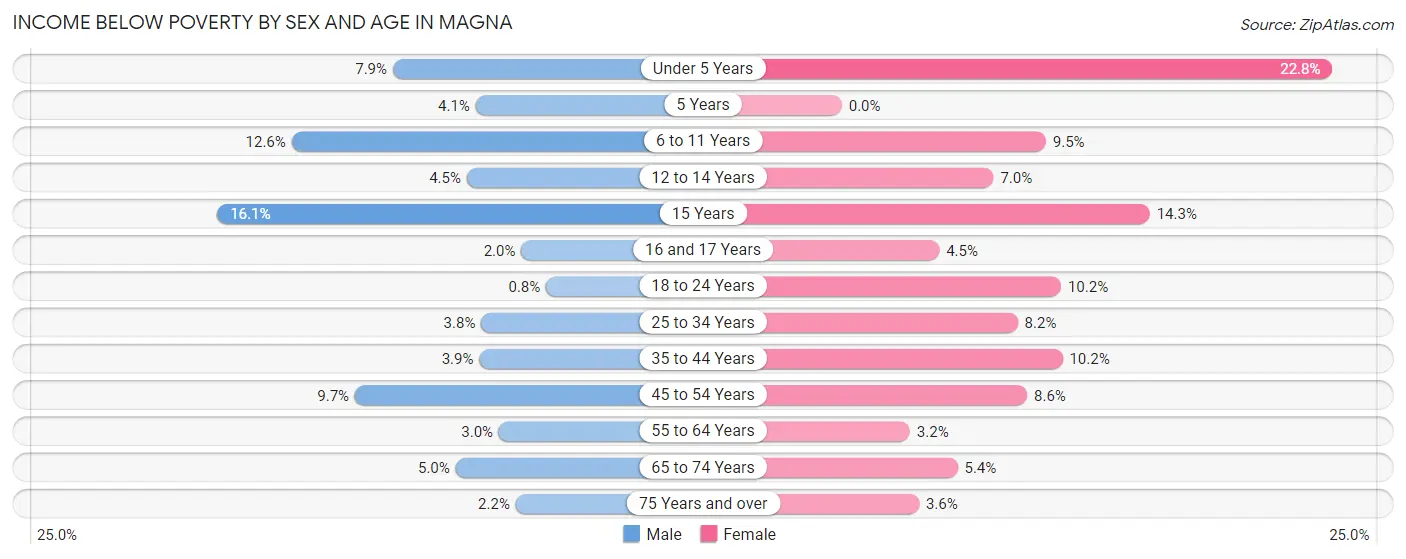 Income Below Poverty by Sex and Age in Magna