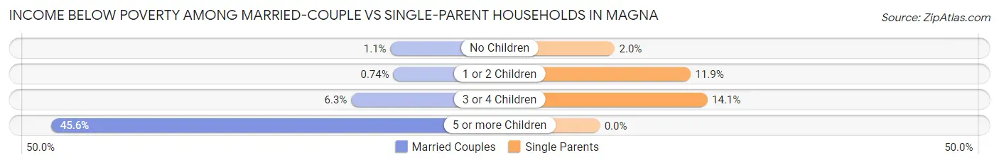 Income Below Poverty Among Married-Couple vs Single-Parent Households in Magna