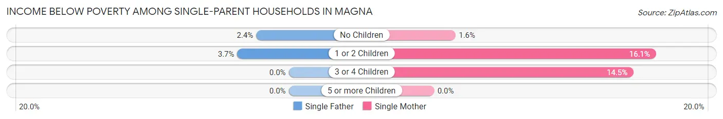Income Below Poverty Among Single-Parent Households in Magna