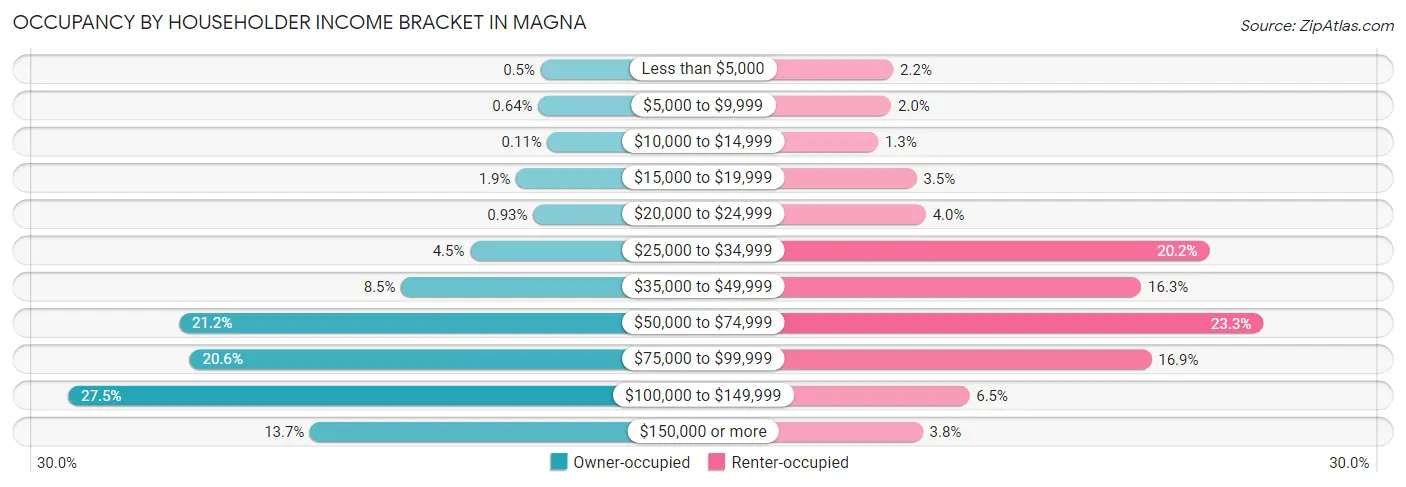 Occupancy by Householder Income Bracket in Magna