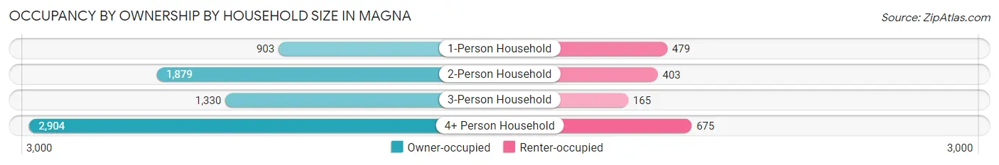 Occupancy by Ownership by Household Size in Magna
