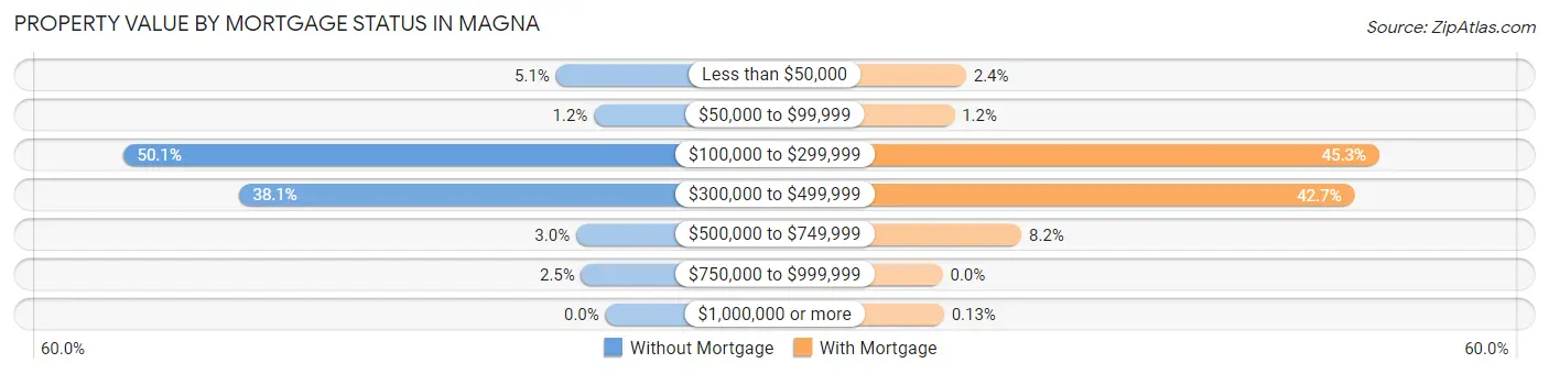 Property Value by Mortgage Status in Magna