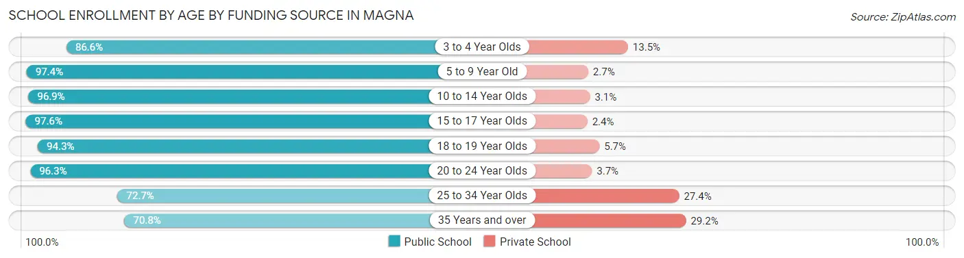 School Enrollment by Age by Funding Source in Magna