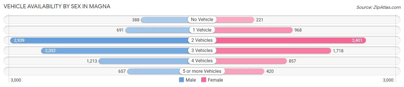 Vehicle Availability by Sex in Magna