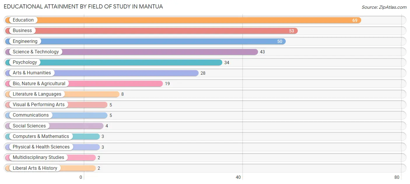 Educational Attainment by Field of Study in Mantua