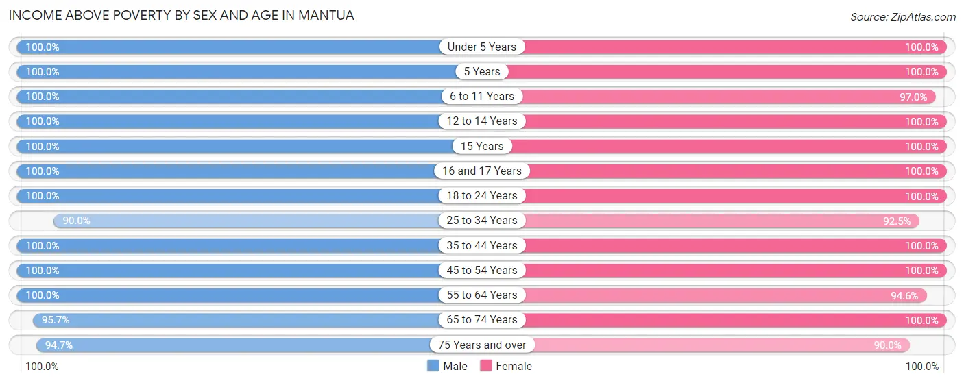 Income Above Poverty by Sex and Age in Mantua