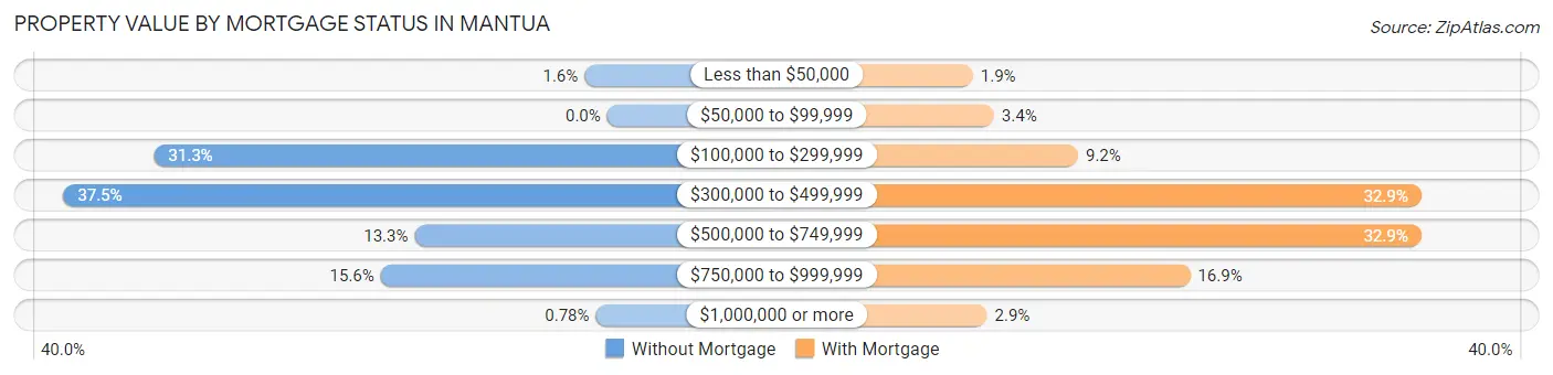 Property Value by Mortgage Status in Mantua