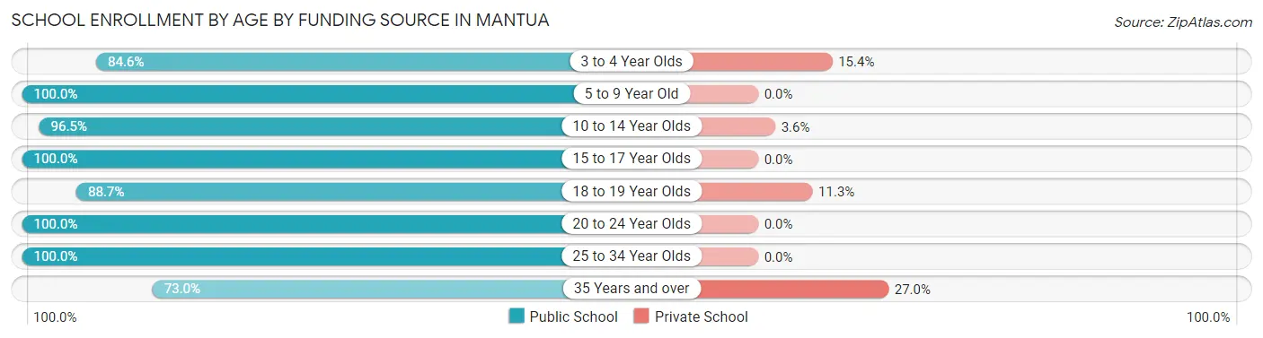 School Enrollment by Age by Funding Source in Mantua