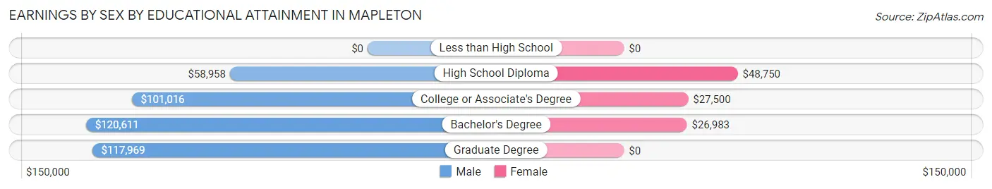 Earnings by Sex by Educational Attainment in Mapleton