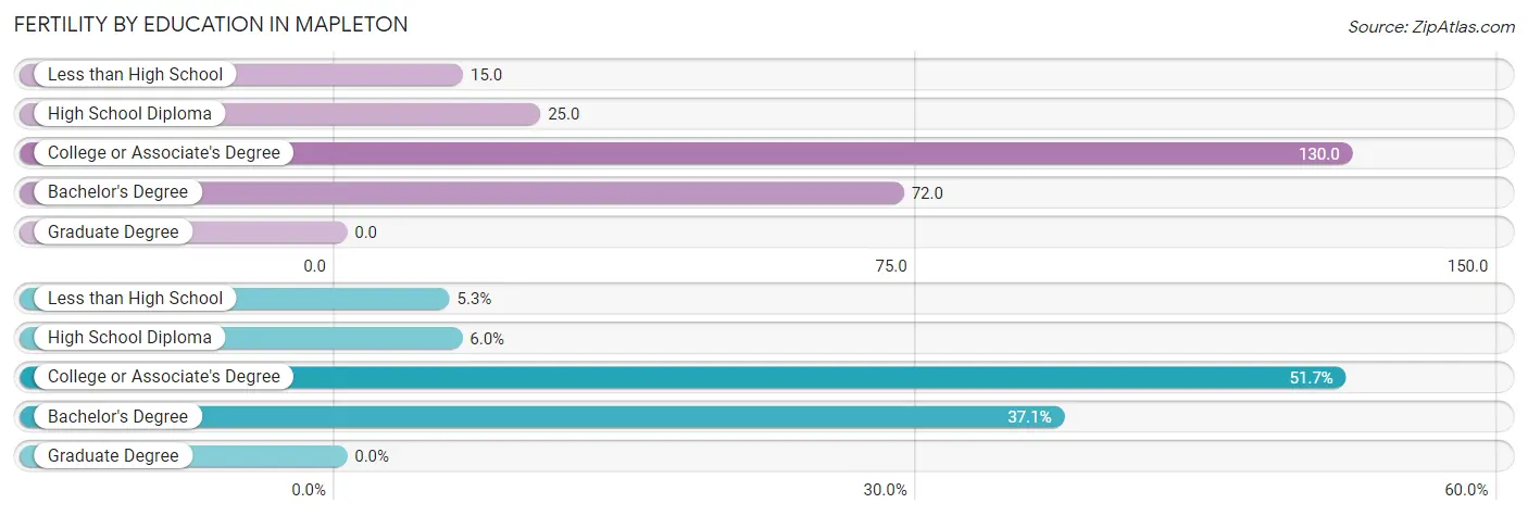 Female Fertility by Education Attainment in Mapleton