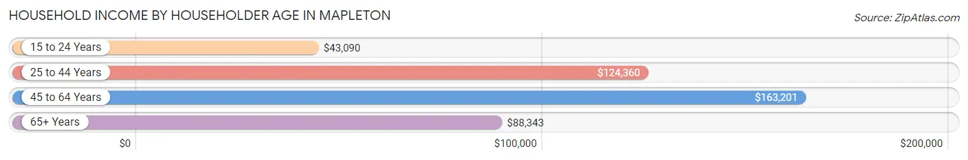 Household Income by Householder Age in Mapleton