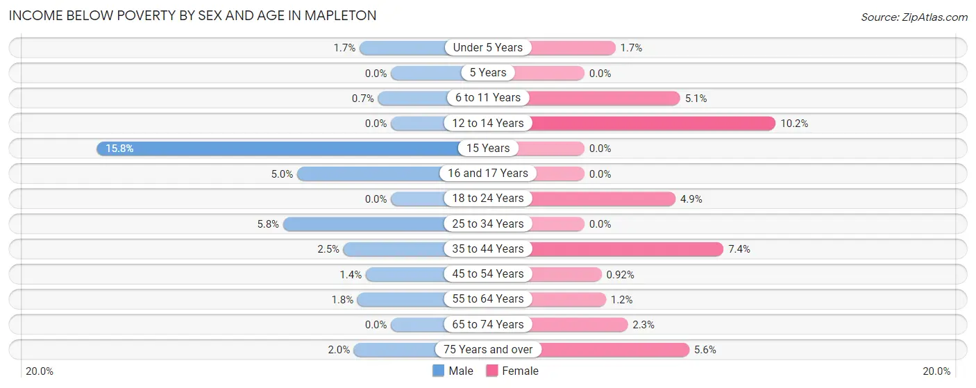 Income Below Poverty by Sex and Age in Mapleton