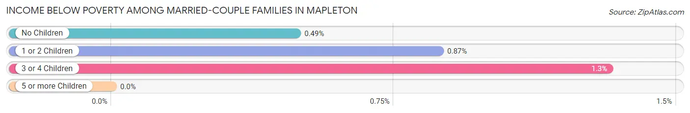 Income Below Poverty Among Married-Couple Families in Mapleton