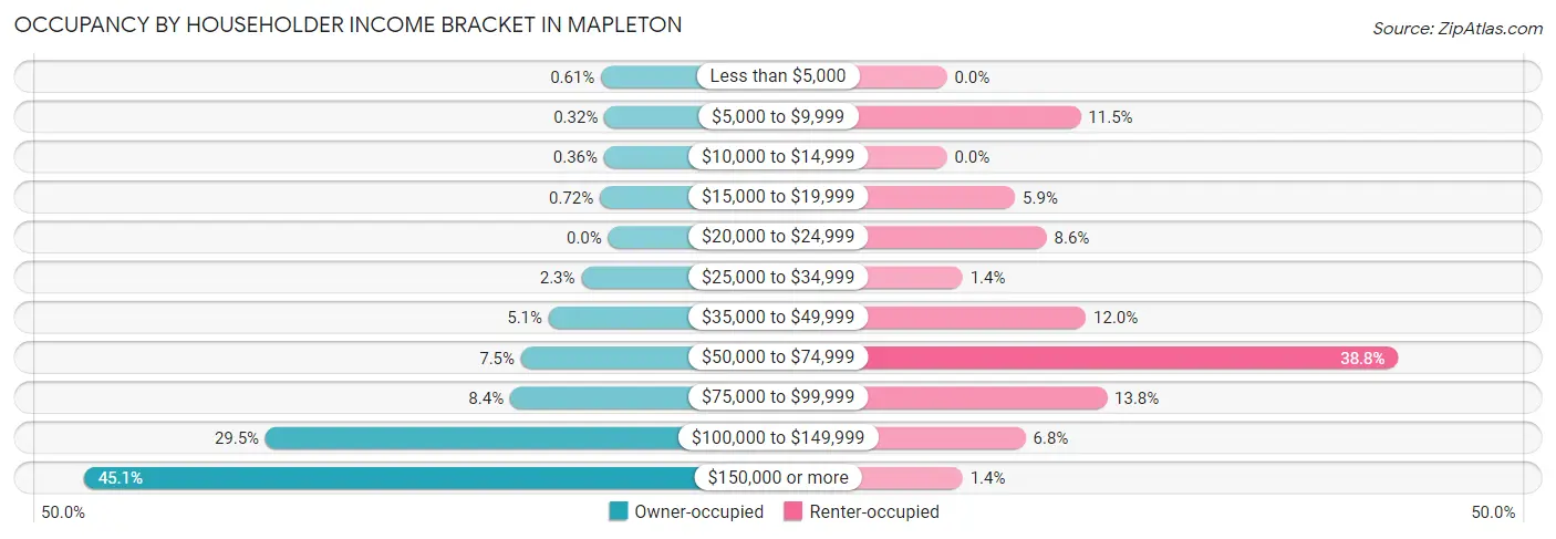 Occupancy by Householder Income Bracket in Mapleton