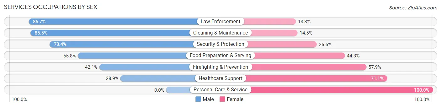 Services Occupations by Sex in Mapleton