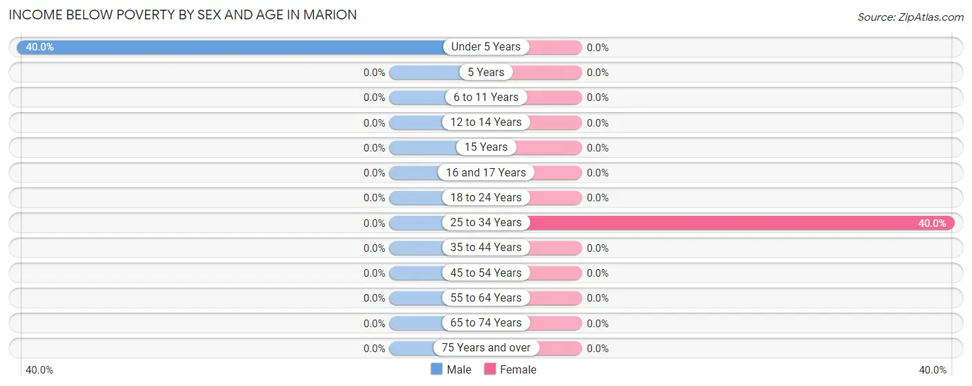 Income Below Poverty by Sex and Age in Marion