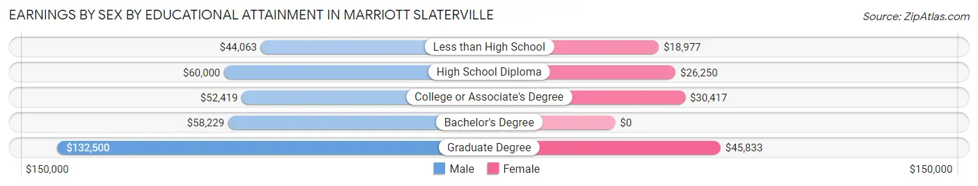 Earnings by Sex by Educational Attainment in Marriott Slaterville