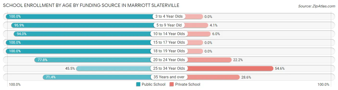School Enrollment by Age by Funding Source in Marriott Slaterville