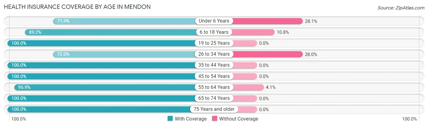 Health Insurance Coverage by Age in Mendon