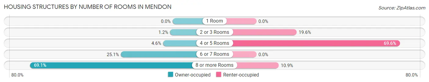 Housing Structures by Number of Rooms in Mendon