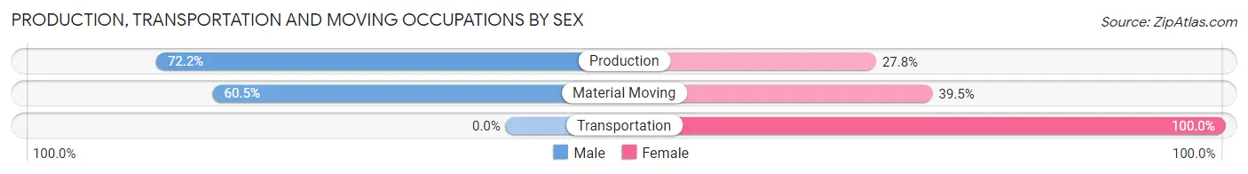Production, Transportation and Moving Occupations by Sex in Mendon