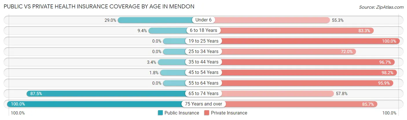 Public vs Private Health Insurance Coverage by Age in Mendon