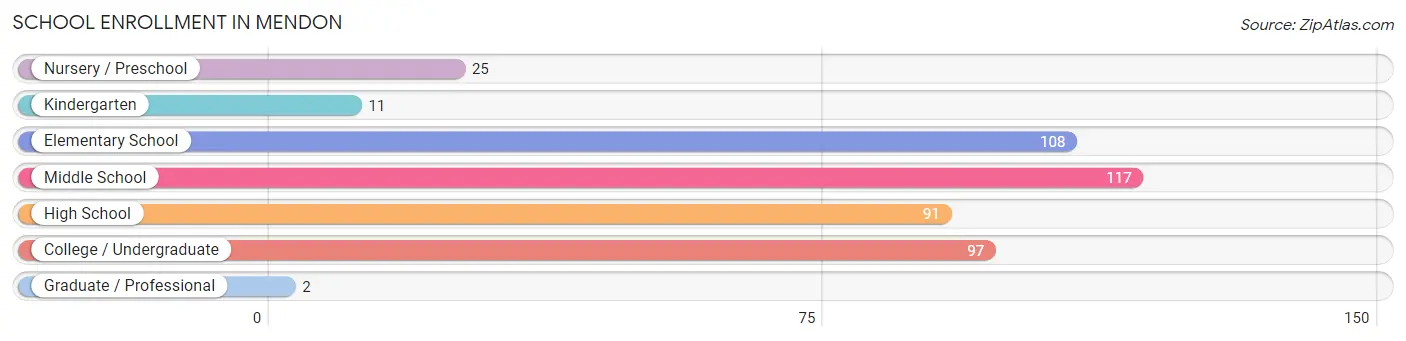 School Enrollment in Mendon