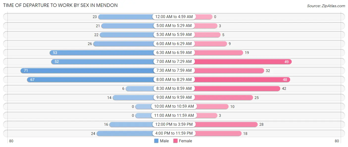 Time of Departure to Work by Sex in Mendon