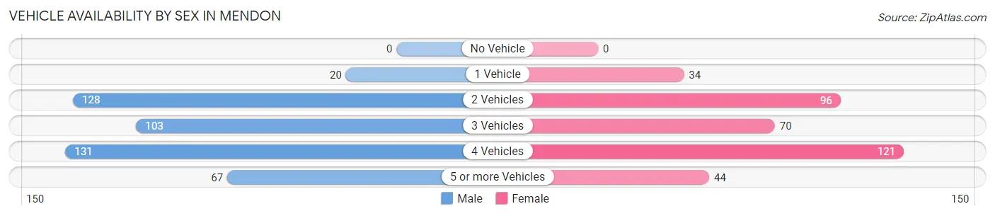 Vehicle Availability by Sex in Mendon