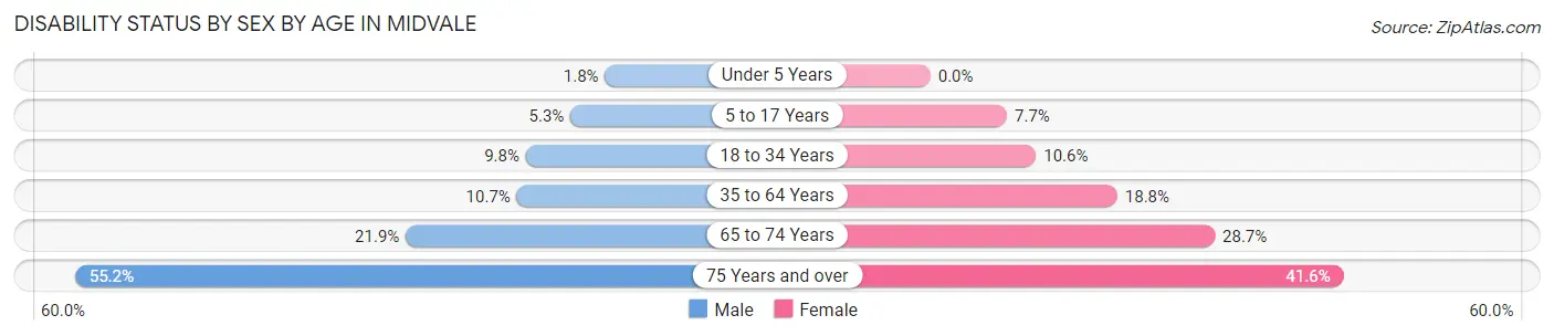 Disability Status by Sex by Age in Midvale