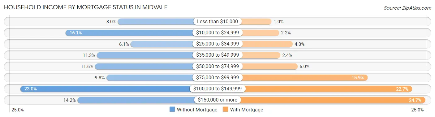 Household Income by Mortgage Status in Midvale