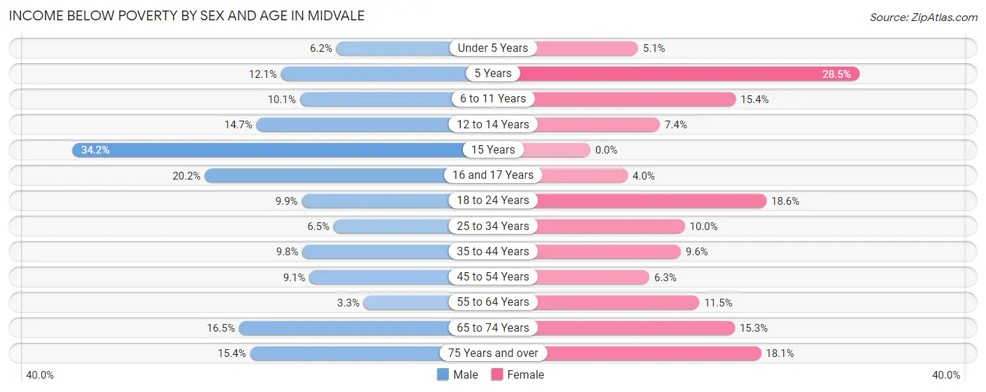 Income Below Poverty by Sex and Age in Midvale
