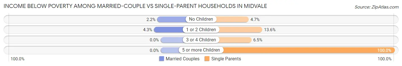 Income Below Poverty Among Married-Couple vs Single-Parent Households in Midvale