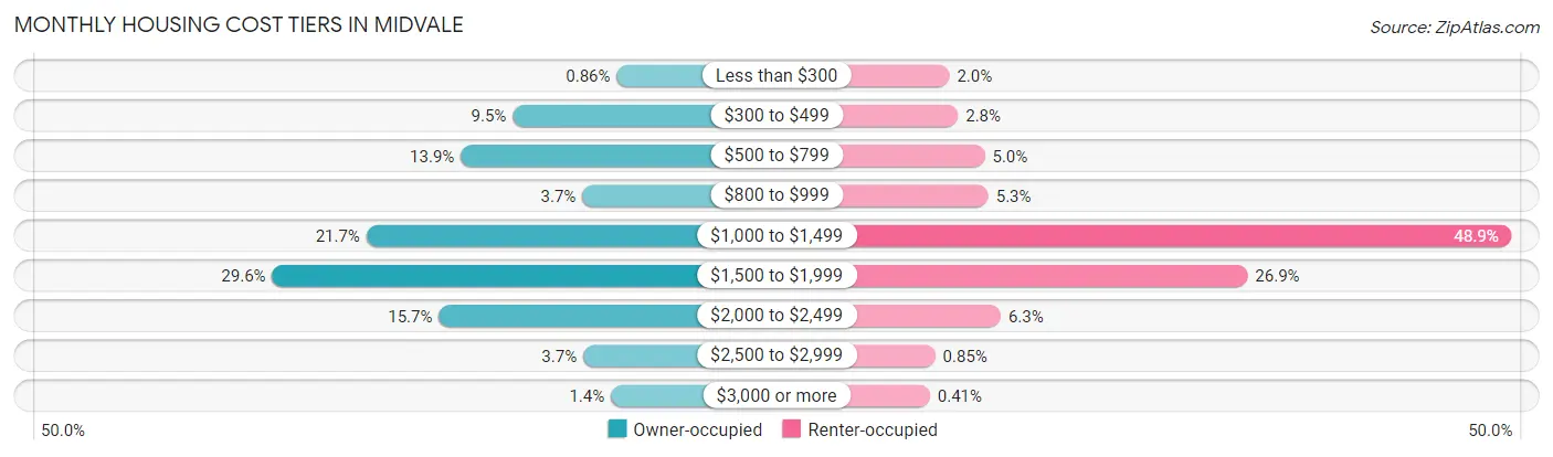 Monthly Housing Cost Tiers in Midvale