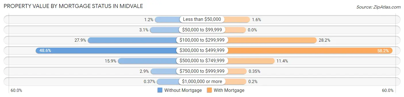 Property Value by Mortgage Status in Midvale