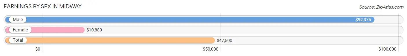 Earnings by Sex in Midway