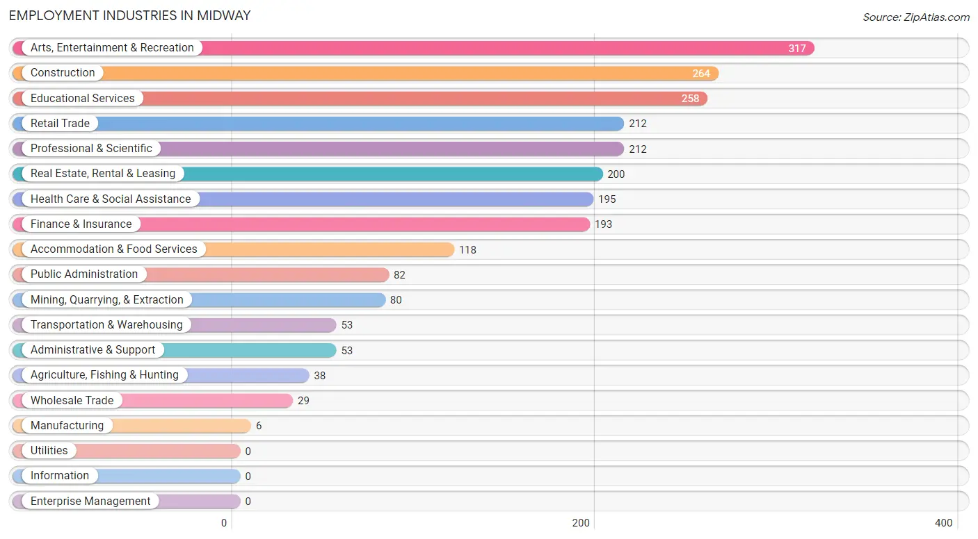 Employment Industries in Midway