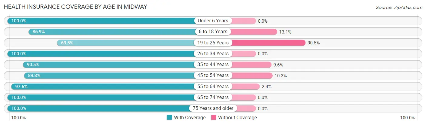 Health Insurance Coverage by Age in Midway