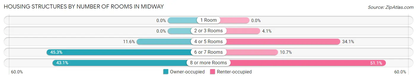 Housing Structures by Number of Rooms in Midway