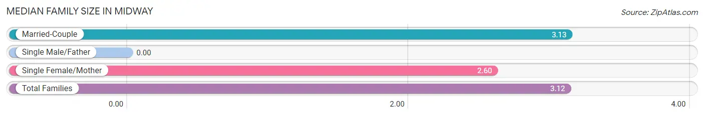 Median Family Size in Midway