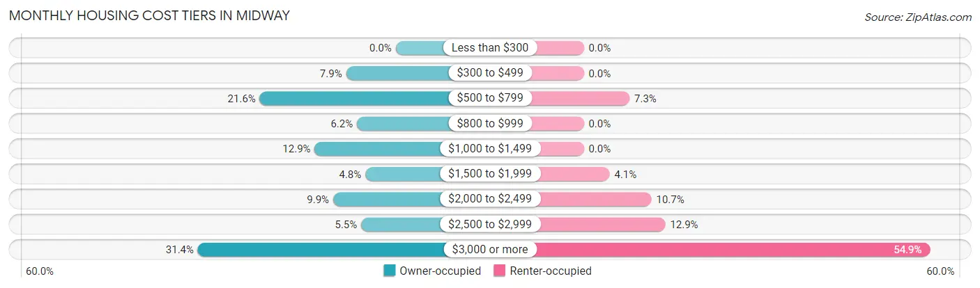 Monthly Housing Cost Tiers in Midway