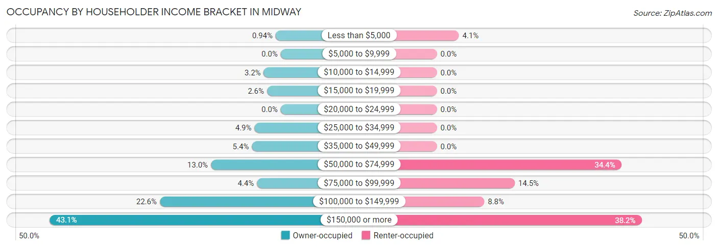 Occupancy by Householder Income Bracket in Midway