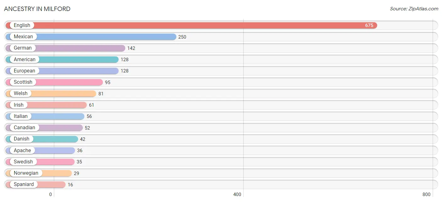 Ancestry in Milford