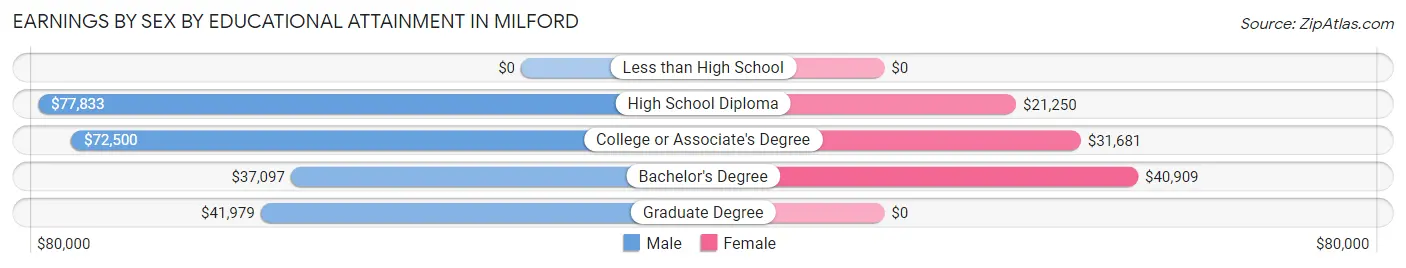 Earnings by Sex by Educational Attainment in Milford