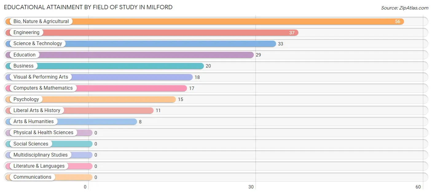 Educational Attainment by Field of Study in Milford