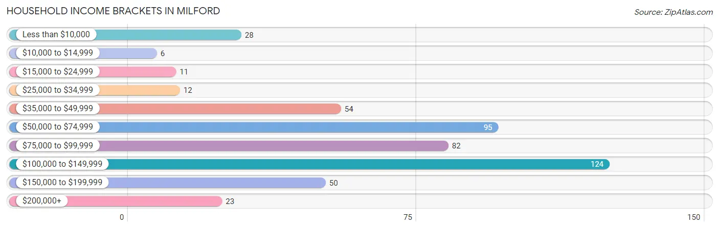 Household Income Brackets in Milford