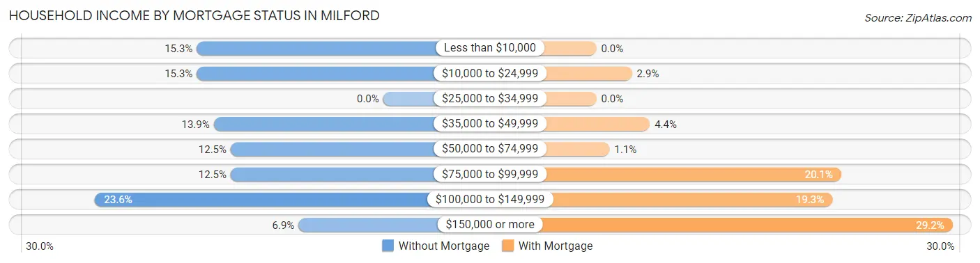 Household Income by Mortgage Status in Milford