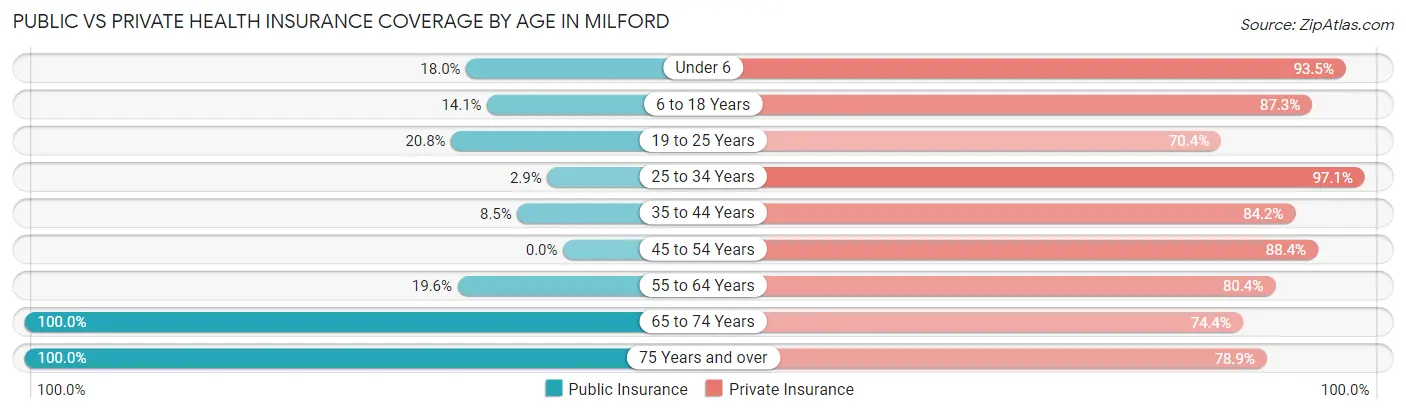 Public vs Private Health Insurance Coverage by Age in Milford