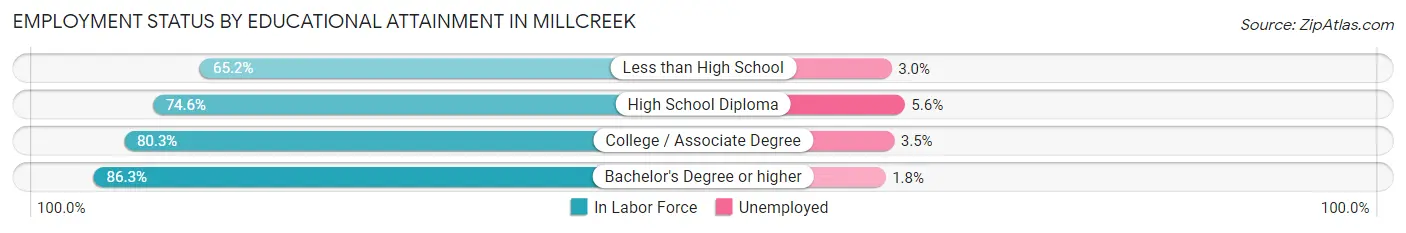 Employment Status by Educational Attainment in Millcreek