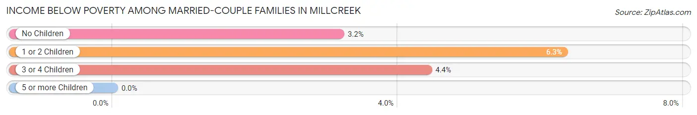 Income Below Poverty Among Married-Couple Families in Millcreek